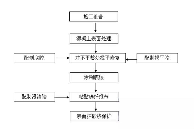 谢家集碳纤维加固的优势以及使用方法